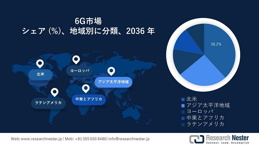 6G Market  Survey